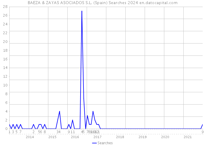 BAEZA & ZAYAS ASOCIADOS S.L. (Spain) Searches 2024 