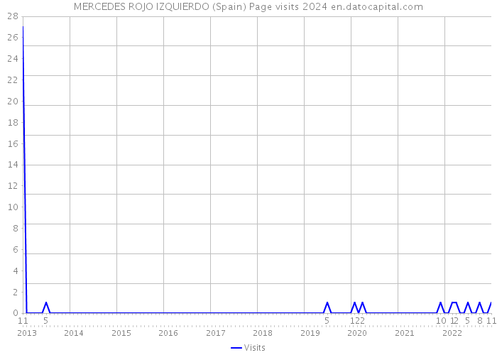 MERCEDES ROJO IZQUIERDO (Spain) Page visits 2024 