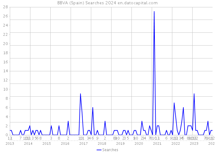 BBVA (Spain) Searches 2024 