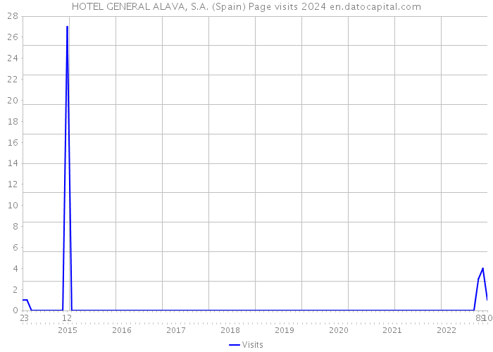 HOTEL GENERAL ALAVA, S.A. (Spain) Page visits 2024 