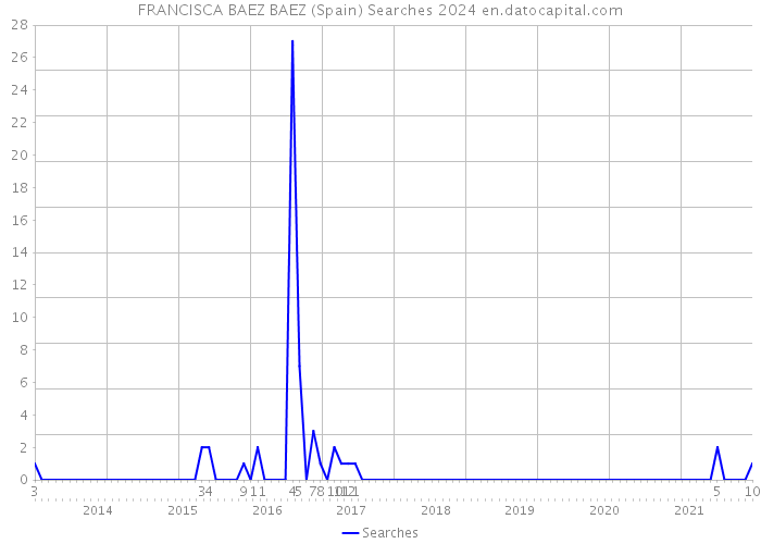 FRANCISCA BAEZ BAEZ (Spain) Searches 2024 