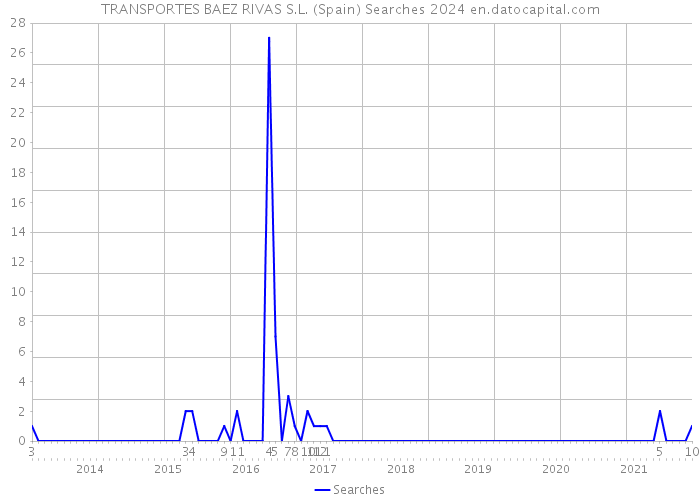 TRANSPORTES BAEZ RIVAS S.L. (Spain) Searches 2024 