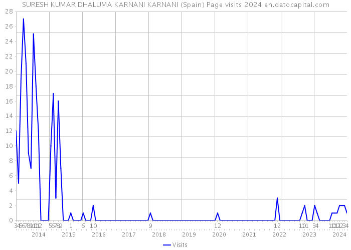 SURESH KUMAR DHALUMA KARNANI KARNANI (Spain) Page visits 2024 