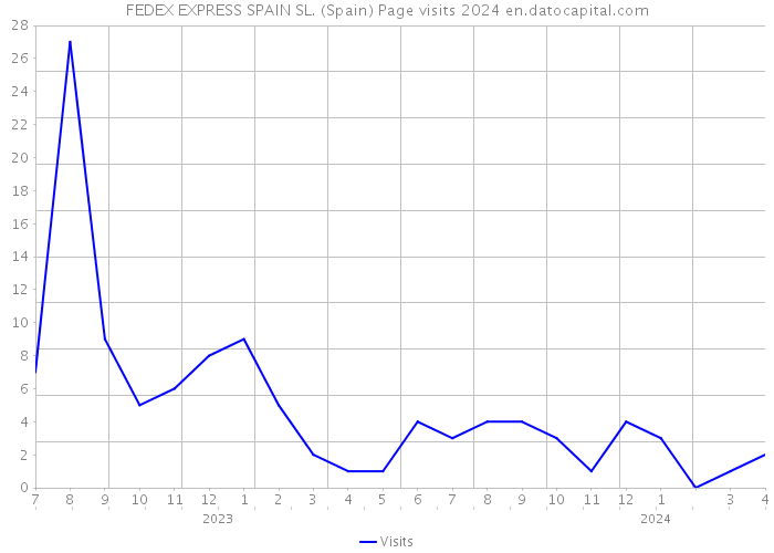 FEDEX EXPRESS SPAIN SL. (Spain) Page visits 2024 