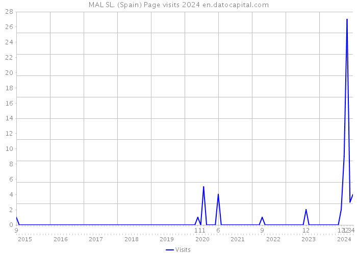 MAL SL. (Spain) Page visits 2024 