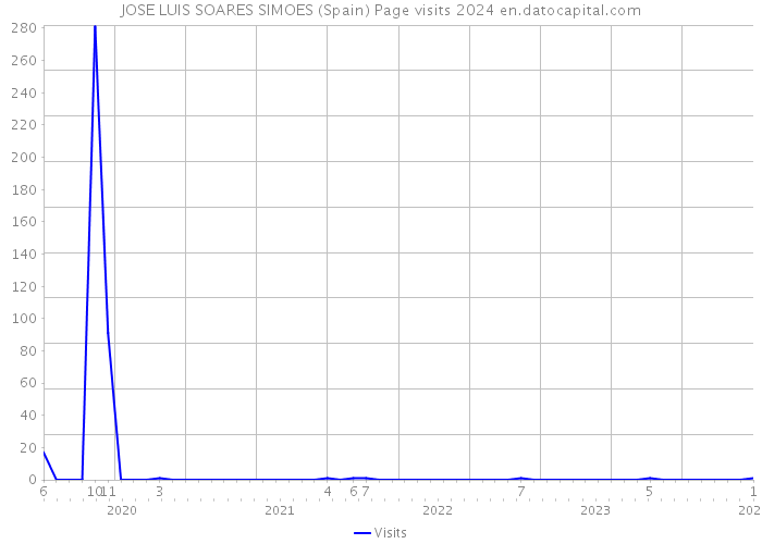 JOSE LUIS SOARES SIMOES (Spain) Page visits 2024 