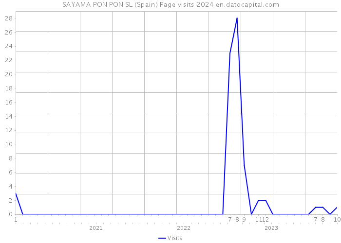 SAYAMA PON PON SL (Spain) Page visits 2024 