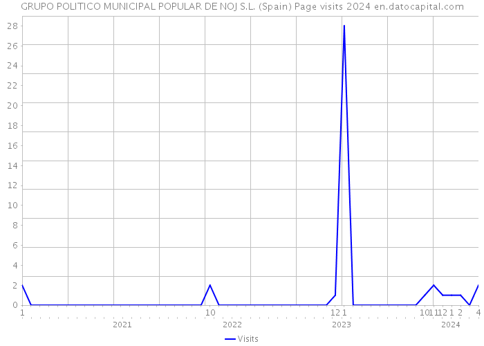 GRUPO POLITICO MUNICIPAL POPULAR DE NOJ S.L. (Spain) Page visits 2024 