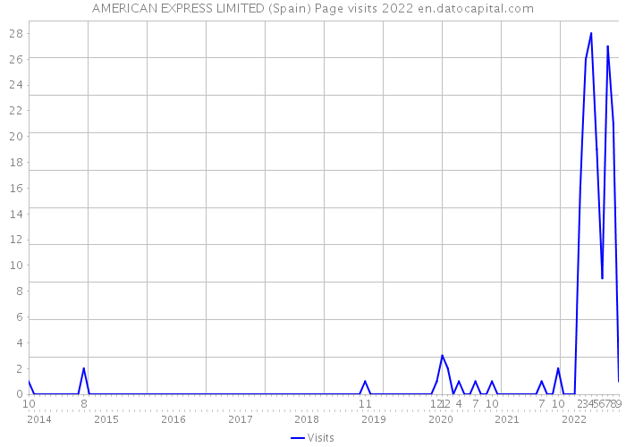 AMERICAN EXPRESS LIMITED (Spain) Page visits 2022 