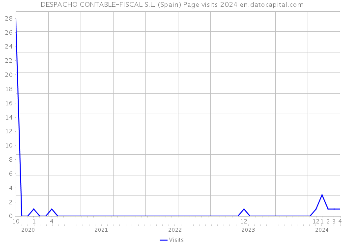 DESPACHO CONTABLE-FISCAL S.L. (Spain) Page visits 2024 