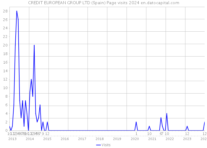 CREDIT EUROPEAN GROUP LTD (Spain) Page visits 2024 