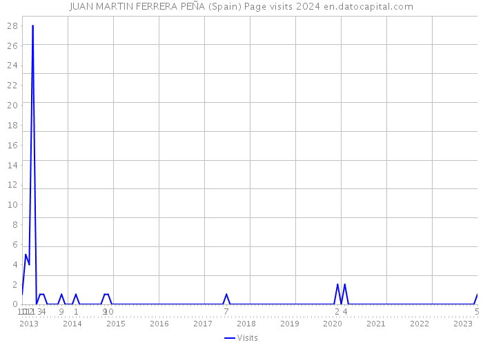 JUAN MARTIN FERRERA PEÑA (Spain) Page visits 2024 