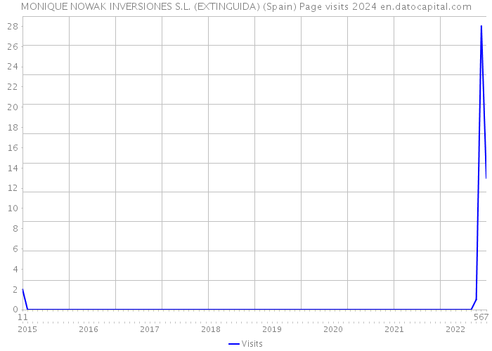 MONIQUE NOWAK INVERSIONES S.L. (EXTINGUIDA) (Spain) Page visits 2024 