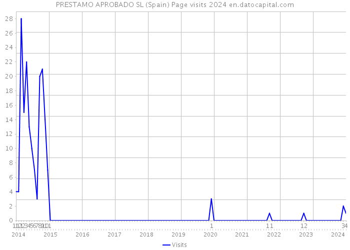 PRESTAMO APROBADO SL (Spain) Page visits 2024 