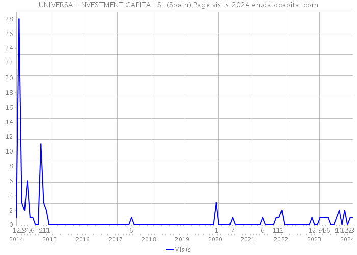 UNIVERSAL INVESTMENT CAPITAL SL (Spain) Page visits 2024 