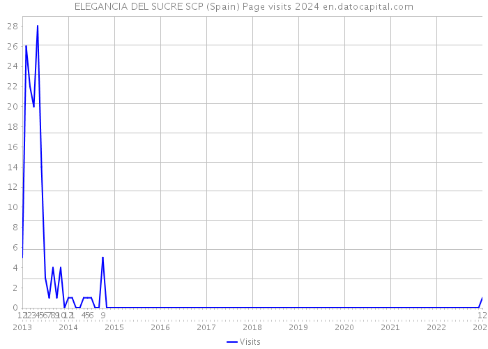 ELEGANCIA DEL SUCRE SCP (Spain) Page visits 2024 
