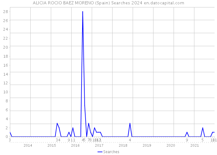 ALICIA ROCIO BAEZ MORENO (Spain) Searches 2024 
