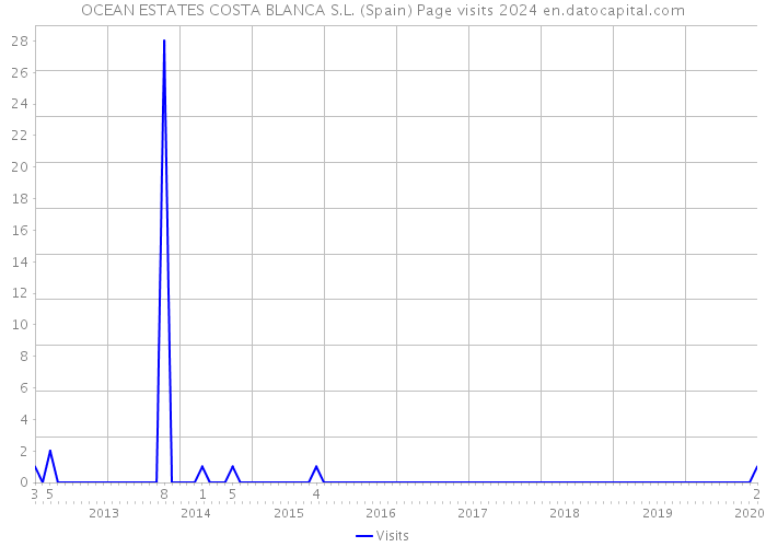 OCEAN ESTATES COSTA BLANCA S.L. (Spain) Page visits 2024 