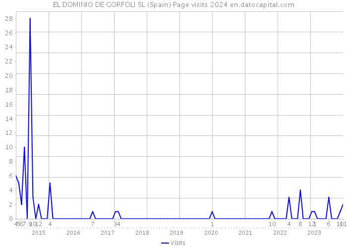EL DOMINIO DE GORFOLI SL (Spain) Page visits 2024 