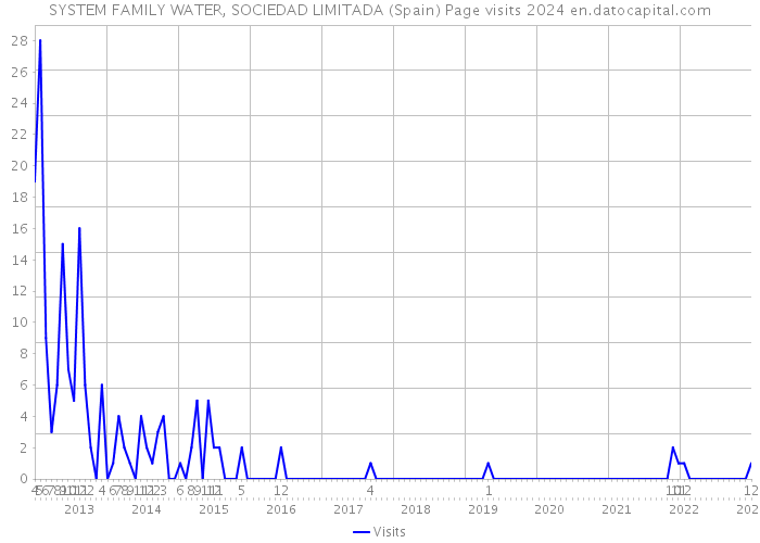 SYSTEM FAMILY WATER, SOCIEDAD LIMITADA (Spain) Page visits 2024 