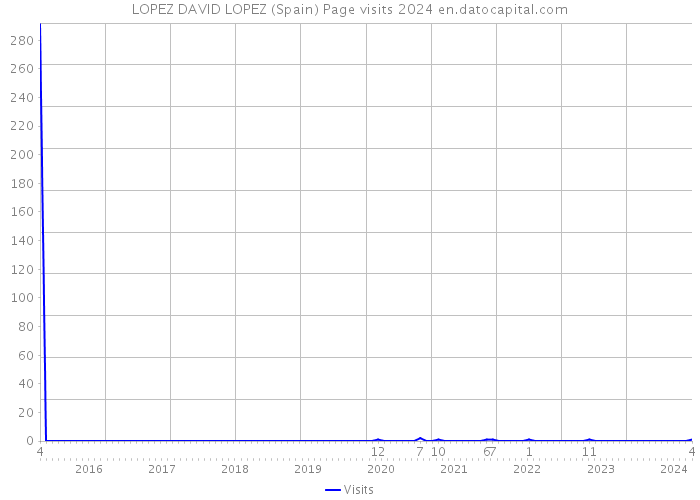 LOPEZ DAVID LOPEZ (Spain) Page visits 2024 