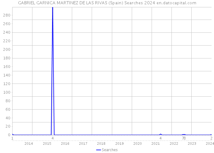 GABRIEL GARNICA MARTINEZ DE LAS RIVAS (Spain) Searches 2024 