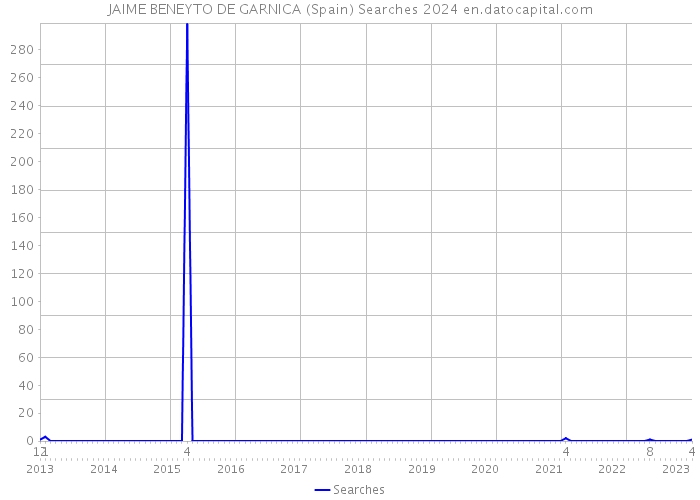 JAIME BENEYTO DE GARNICA (Spain) Searches 2024 