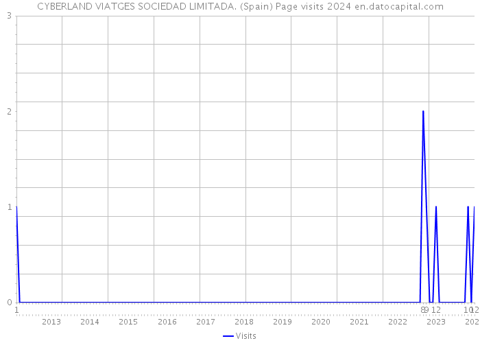 CYBERLAND VIATGES SOCIEDAD LIMITADA. (Spain) Page visits 2024 