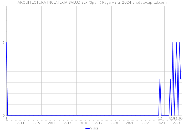 ARQUITECTURA INGENIERIA SALUD SLP (Spain) Page visits 2024 