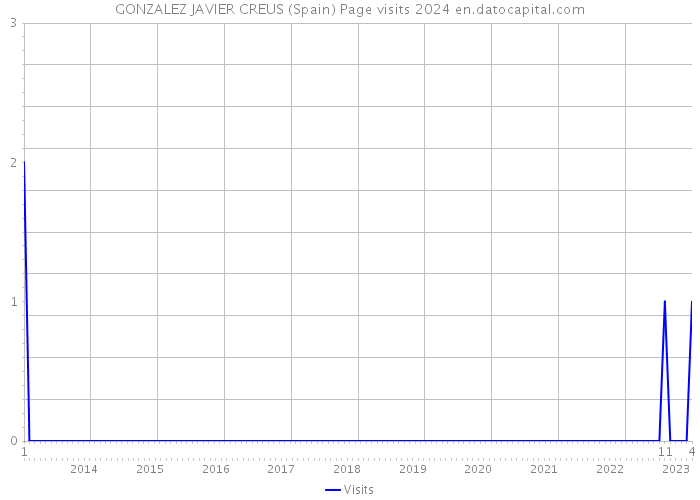 GONZALEZ JAVIER CREUS (Spain) Page visits 2024 