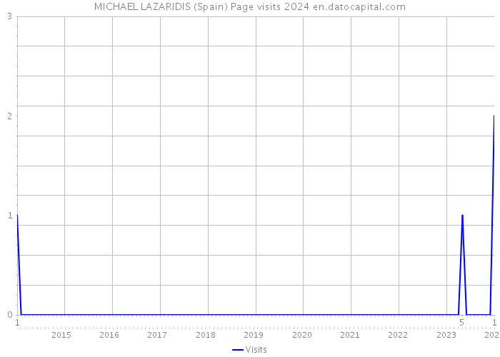 MICHAEL LAZARIDIS (Spain) Page visits 2024 