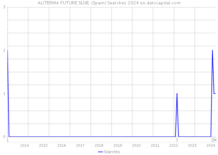 ALITERMA FUTURE SLNE. (Spain) Searches 2024 