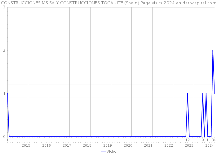 CONSTRUCCIONES MS SA Y CONSTRUCCIONES TOGA UTE (Spain) Page visits 2024 