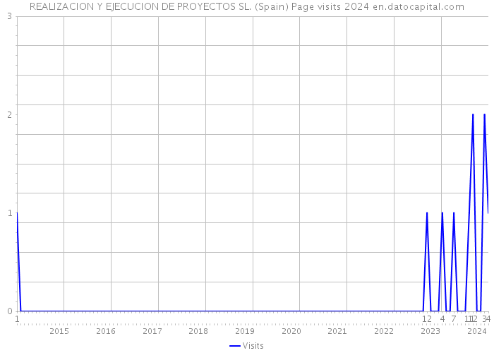 REALIZACION Y EJECUCION DE PROYECTOS SL. (Spain) Page visits 2024 