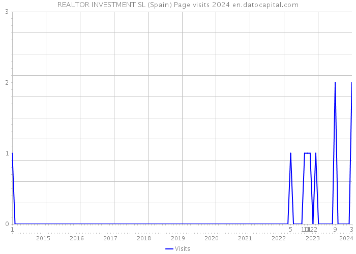 REALTOR INVESTMENT SL (Spain) Page visits 2024 
