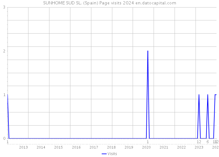 SUNHOME SUD SL. (Spain) Page visits 2024 