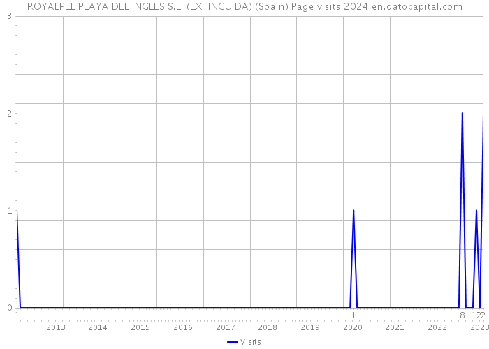 ROYALPEL PLAYA DEL INGLES S.L. (EXTINGUIDA) (Spain) Page visits 2024 