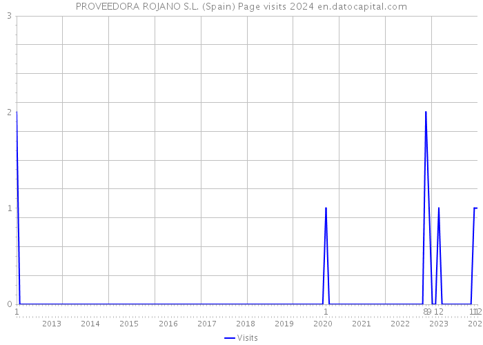 PROVEEDORA ROJANO S.L. (Spain) Page visits 2024 