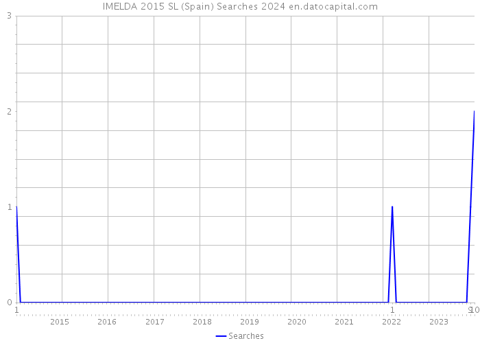 IMELDA 2015 SL (Spain) Searches 2024 