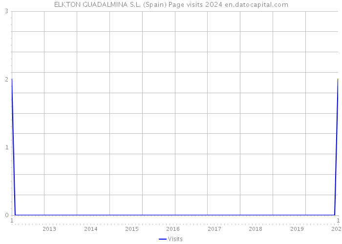 ELKTON GUADALMINA S.L. (Spain) Page visits 2024 