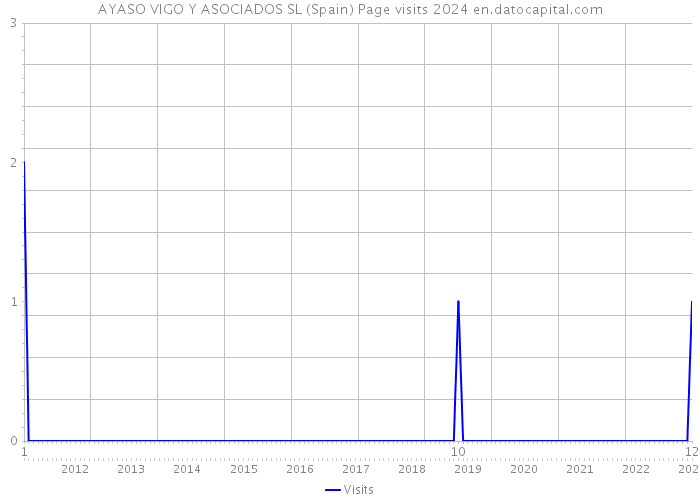 AYASO VIGO Y ASOCIADOS SL (Spain) Page visits 2024 