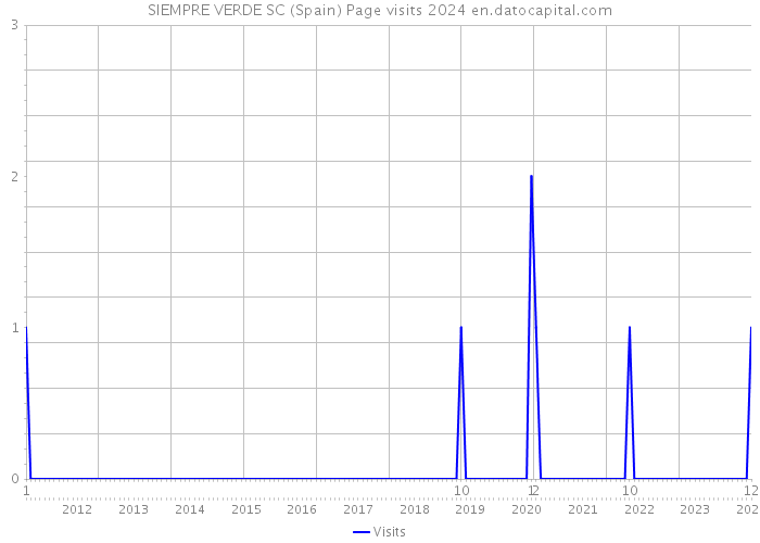 SIEMPRE VERDE SC (Spain) Page visits 2024 
