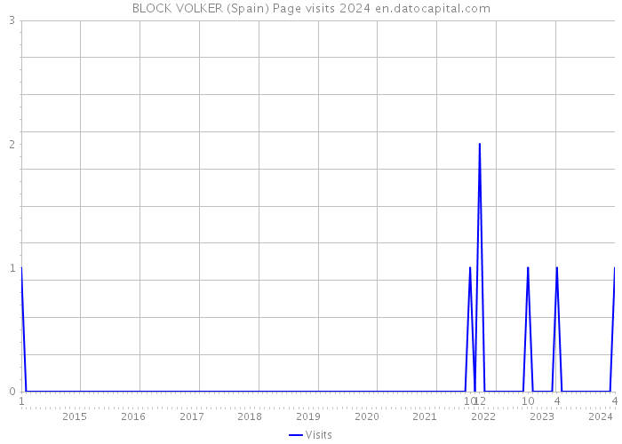 BLOCK VOLKER (Spain) Page visits 2024 
