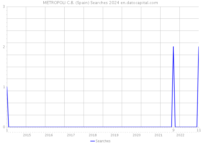 METROPOLI C.B. (Spain) Searches 2024 
