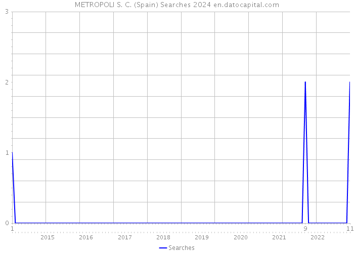 METROPOLI S. C. (Spain) Searches 2024 