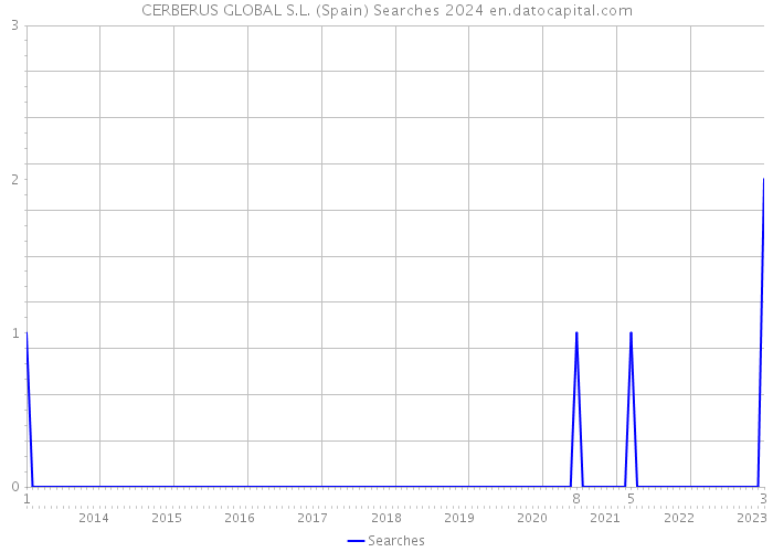 CERBERUS GLOBAL S.L. (Spain) Searches 2024 