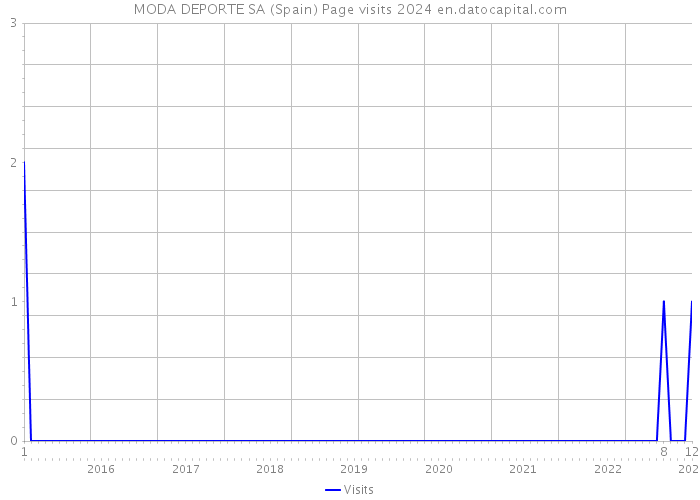 MODA DEPORTE SA (Spain) Page visits 2024 