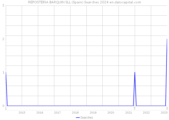 REPOSTERIA BARQUIN SLL (Spain) Searches 2024 