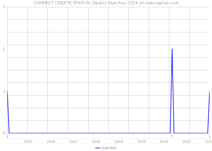 CONNECT CREATE SPAIN SL (Spain) Searches 2024 