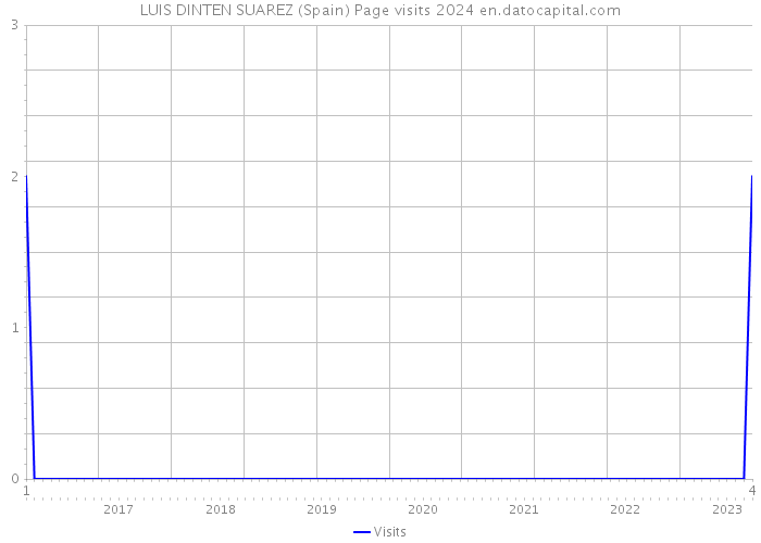 LUIS DINTEN SUAREZ (Spain) Page visits 2024 
